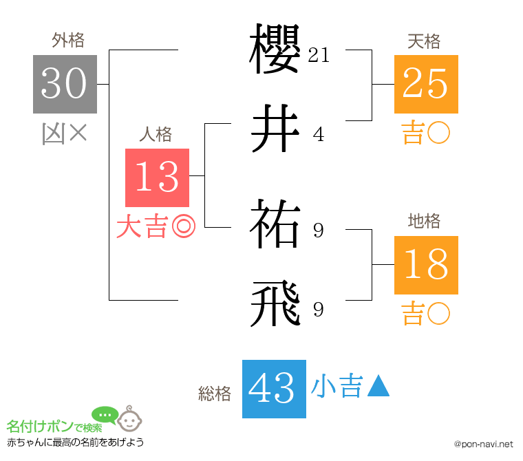 櫻井 祐飛さんの姓名判断結果