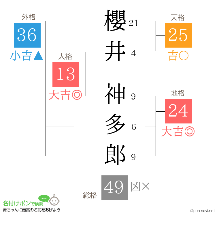 櫻井 神多郎さんの姓名判断結果