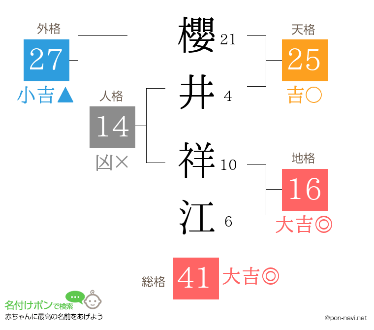 櫻井 祥江さんの姓名判断結果