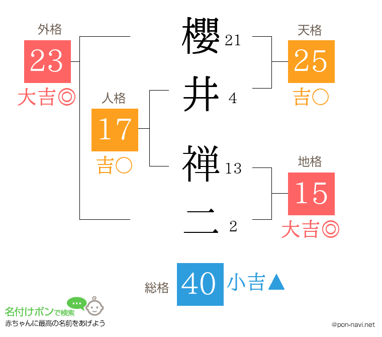 櫻井 禅二さんの姓名判断結果