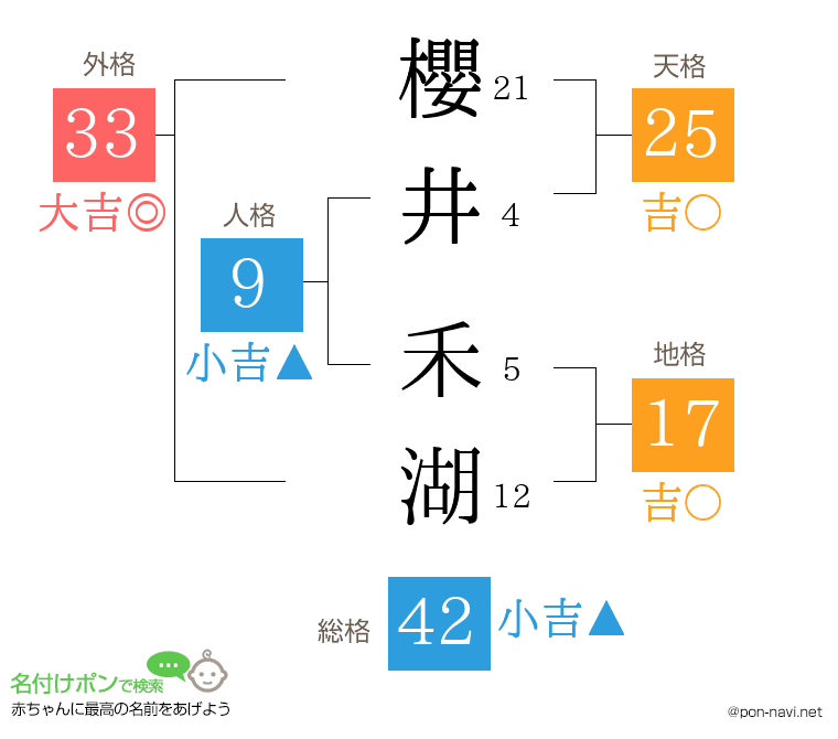 櫻井 禾湖さんの姓名判断結果