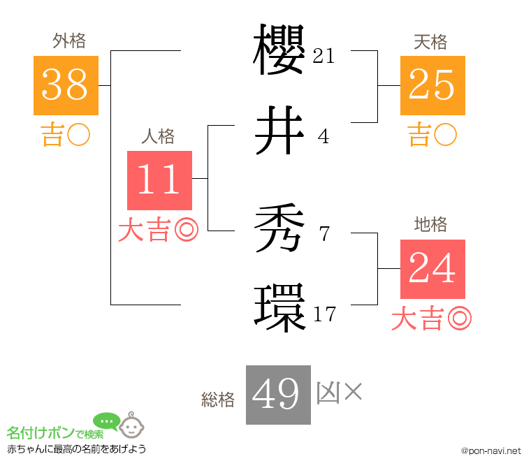 櫻井 秀環さんの姓名判断結果
