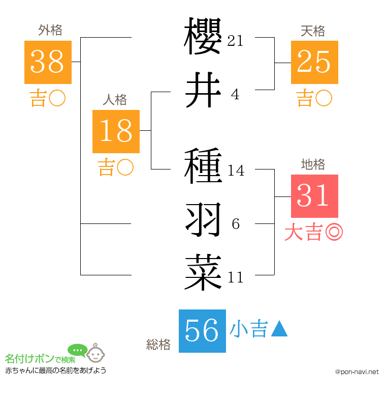櫻井 種羽菜さんの姓名判断結果