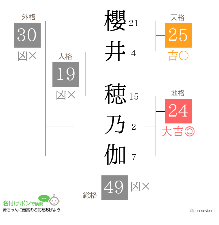 櫻井 穂乃伽さんの姓名判断結果