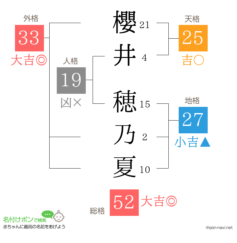 櫻井 穂乃夏さんの姓名判断結果