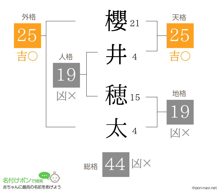 櫻井 穂太さんの姓名判断結果