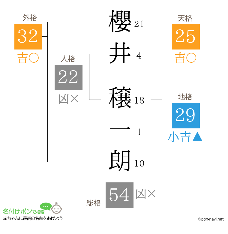 櫻井 穣一朗さんの姓名判断結果