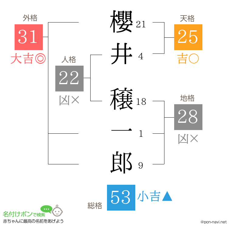 櫻井 穣一郎さんの姓名判断結果