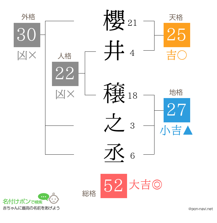 櫻井 穣之丞さんの姓名判断結果