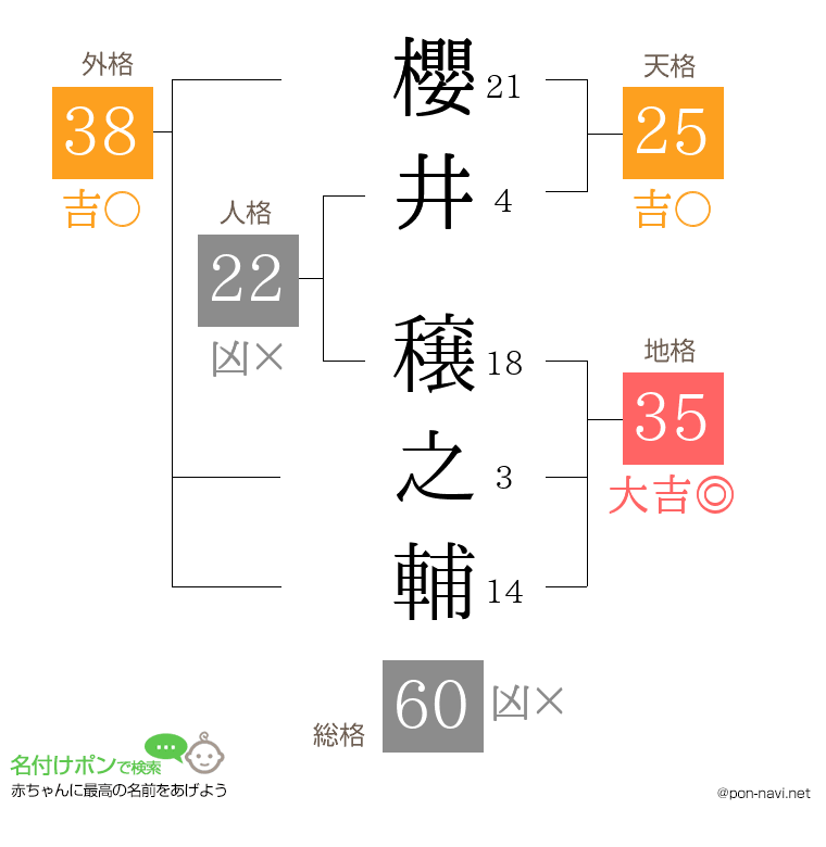 櫻井 穣之輔さんの姓名判断結果