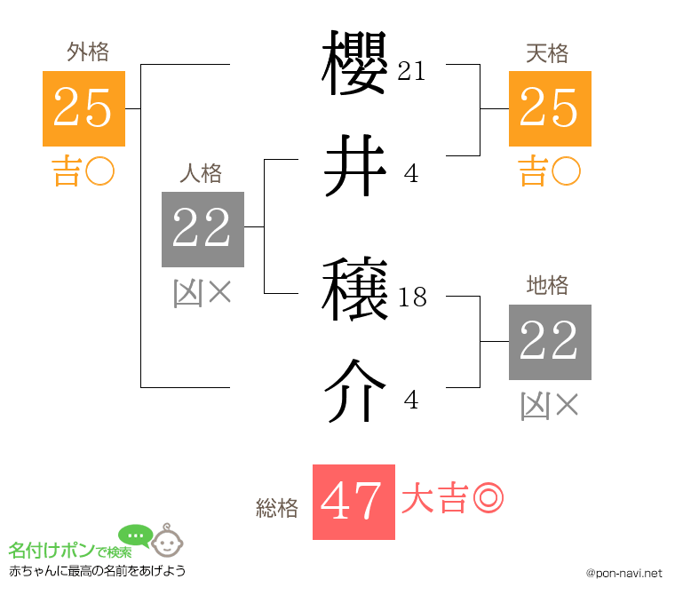 櫻井 穣介さんの姓名判断結果
