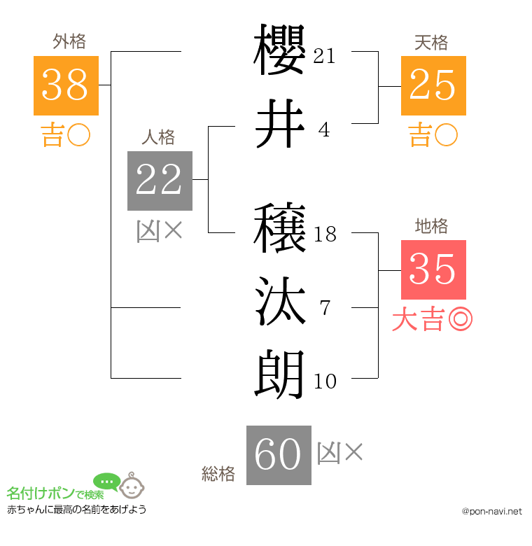 櫻井 穣汰朗さんの姓名判断結果