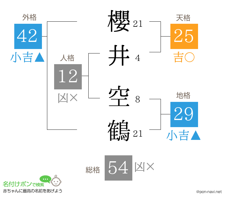 櫻井 空鶴さんの姓名判断結果
