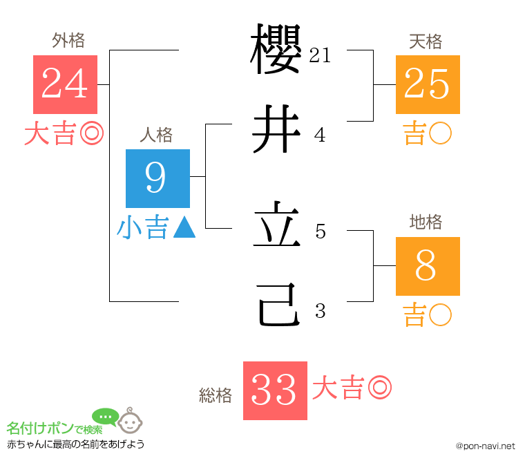 櫻井 立己さんの姓名判断結果