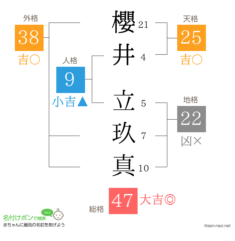 櫻井 立玖真さんの姓名判断結果