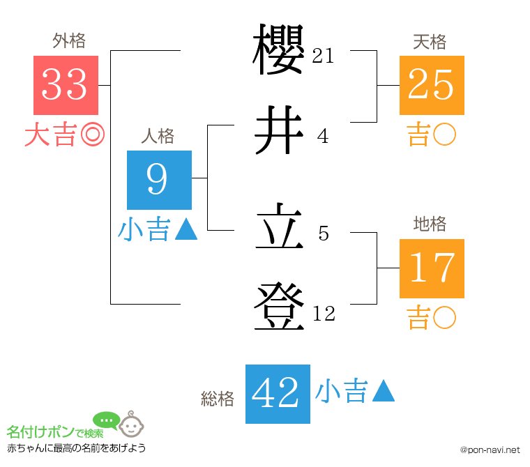 櫻井 立登さんの姓名判断結果