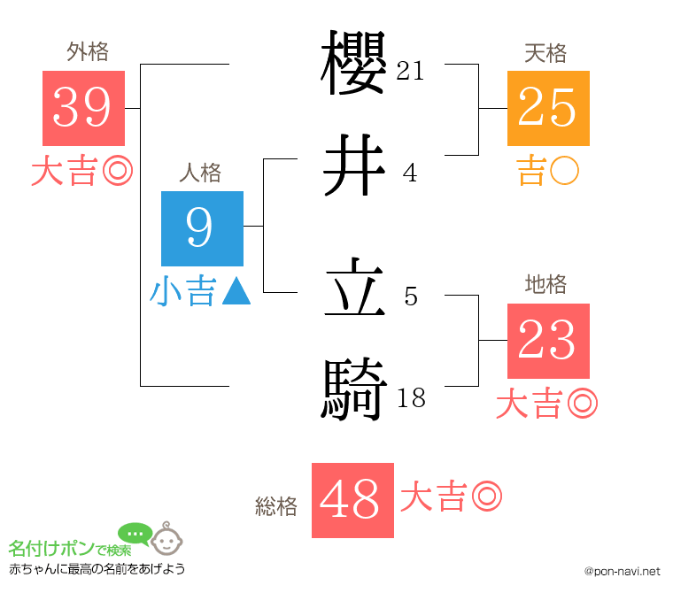 櫻井 立騎さんの姓名判断結果