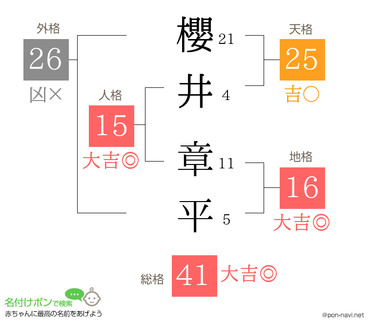 櫻井 章平さんの姓名判断結果