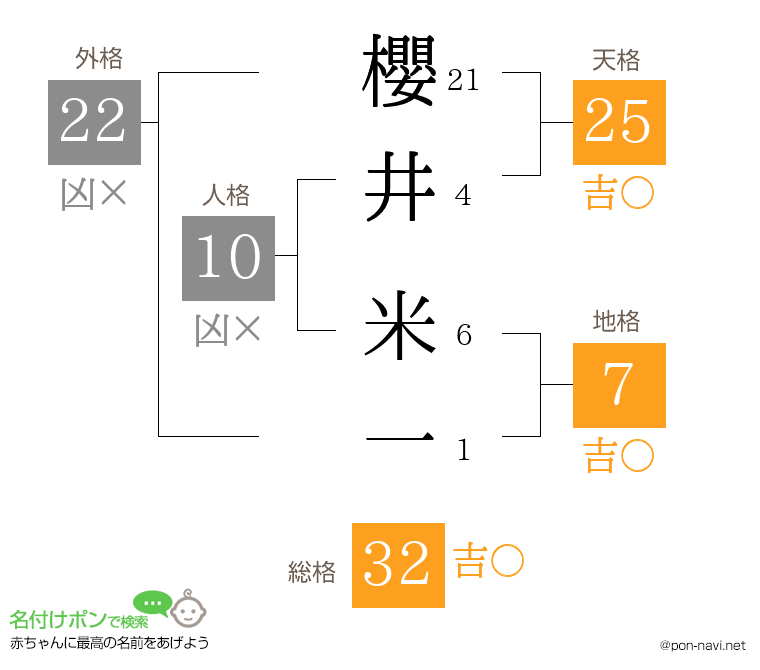 櫻井 米一さんの姓名判断結果