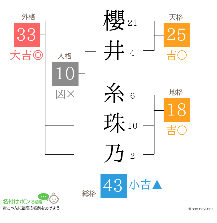 櫻井 糸珠乃さんの姓名判断結果