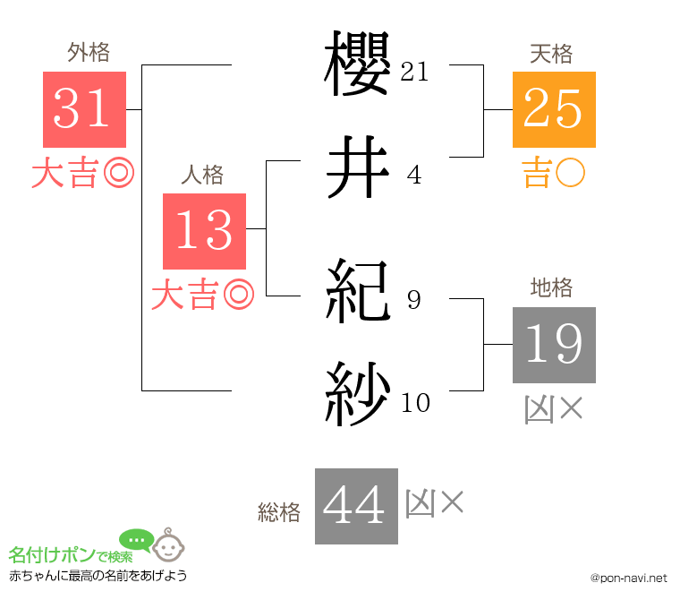 櫻井 紀紗さんの姓名判断結果