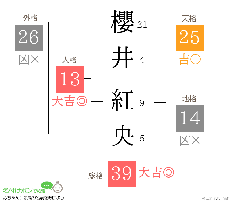 櫻井 紅央さんの姓名判断結果