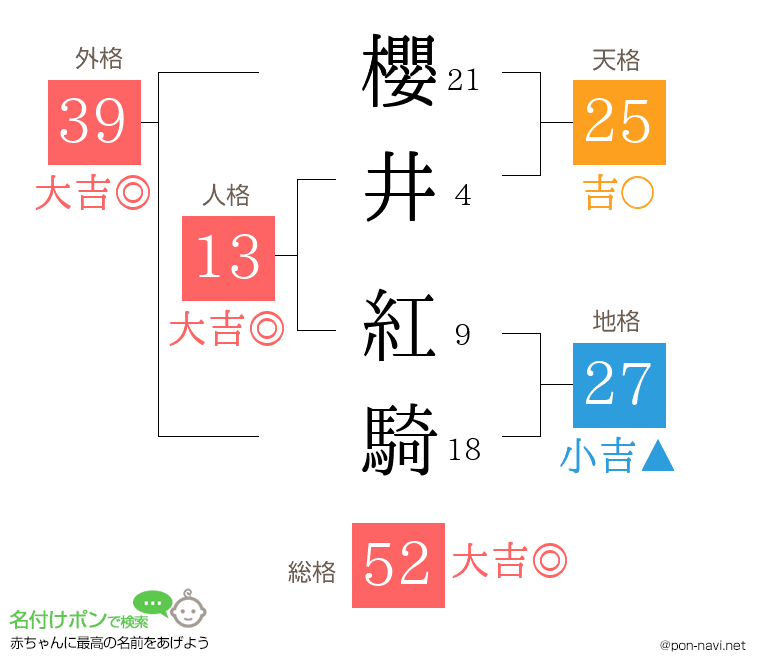櫻井 紅騎さんの姓名判断結果