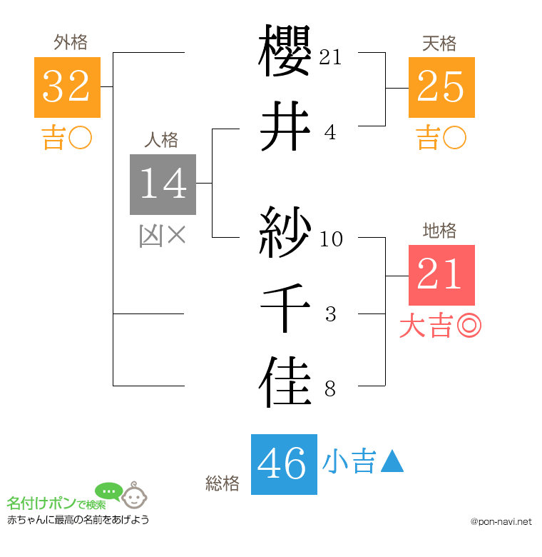 櫻井 紗千佳さんの姓名判断結果