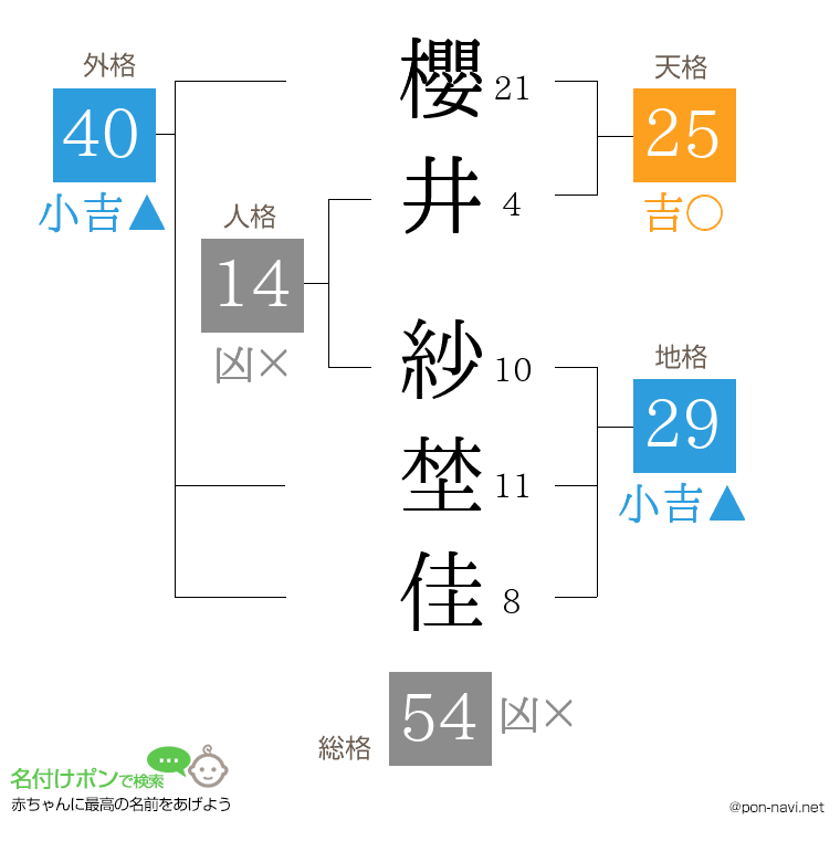 櫻井 紗埜佳さんの姓名判断結果