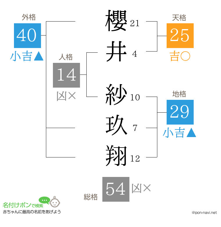 櫻井 紗玖翔さんの姓名判断結果