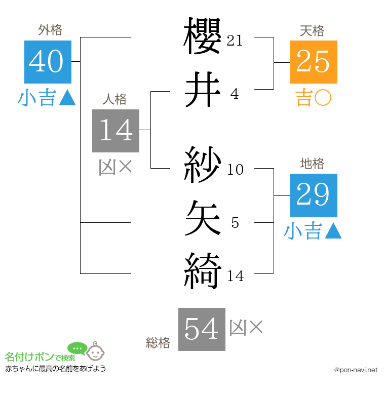 櫻井 紗矢綺さんの姓名判断結果