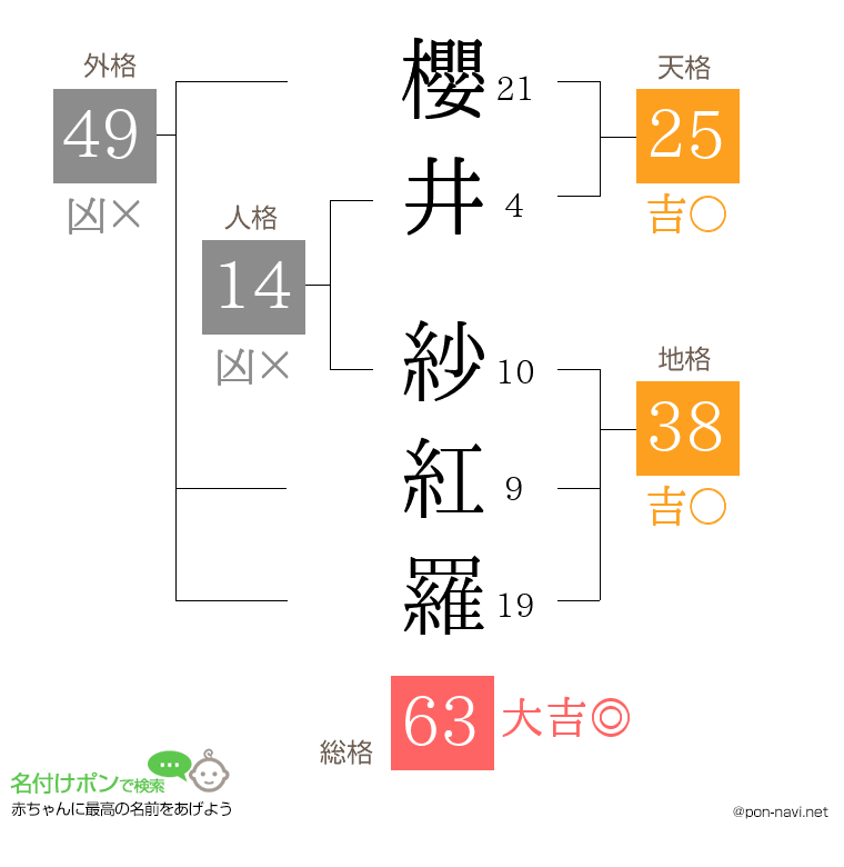 櫻井 紗紅羅さんの姓名判断結果