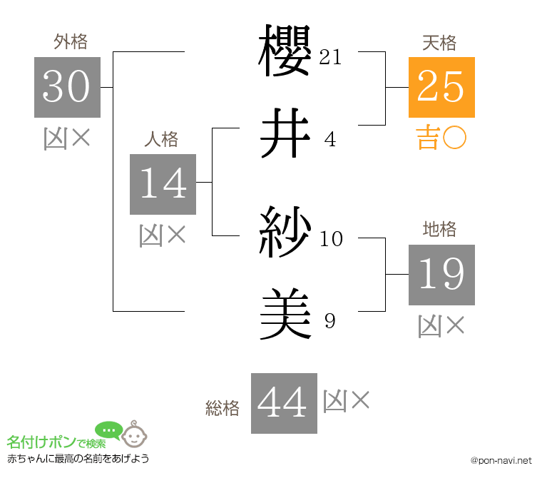 櫻井 紗美さんの姓名判断結果