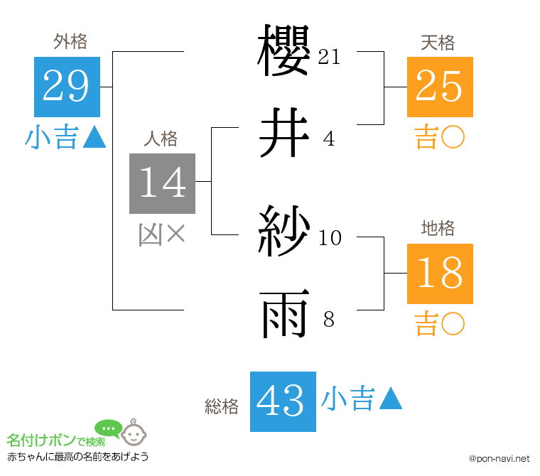 櫻井 紗雨さんの姓名判断結果