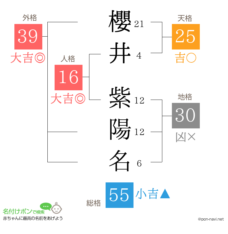櫻井 紫陽名さんの姓名判断結果