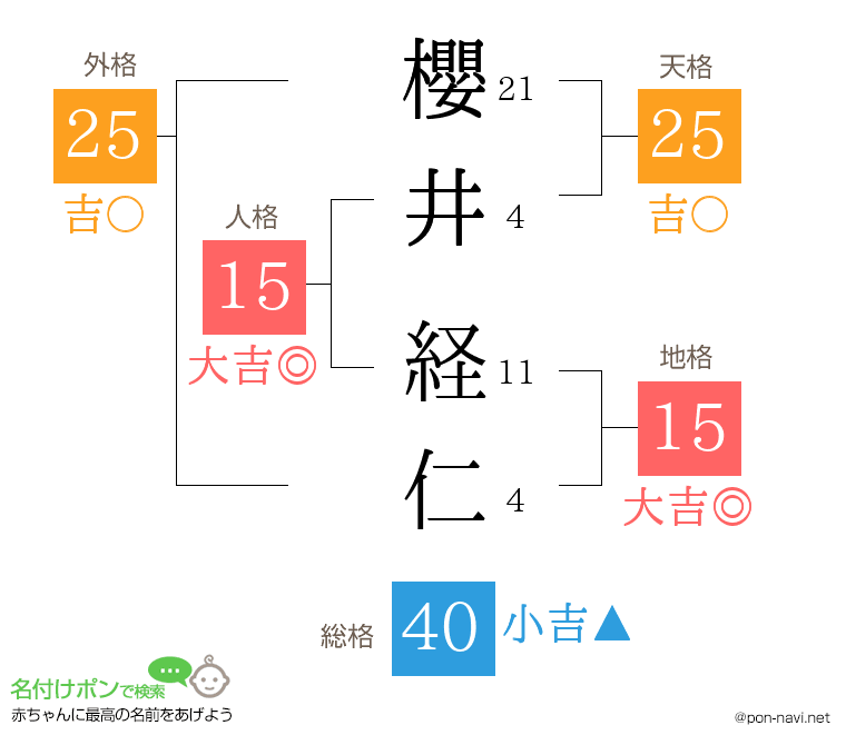 櫻井 経仁さんの姓名判断結果