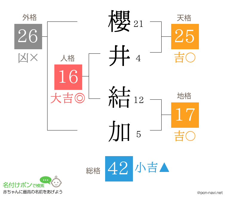 櫻井 結加さんの姓名判断結果
