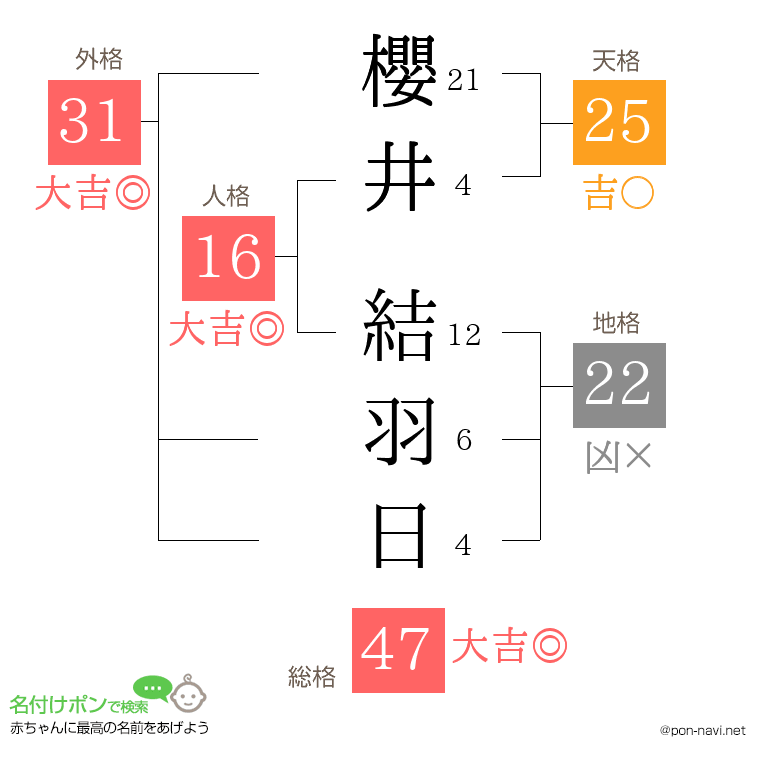 櫻井 結羽日さんの姓名判断結果