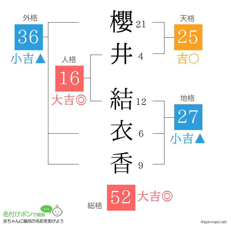 櫻井 結衣香さんの姓名判断結果