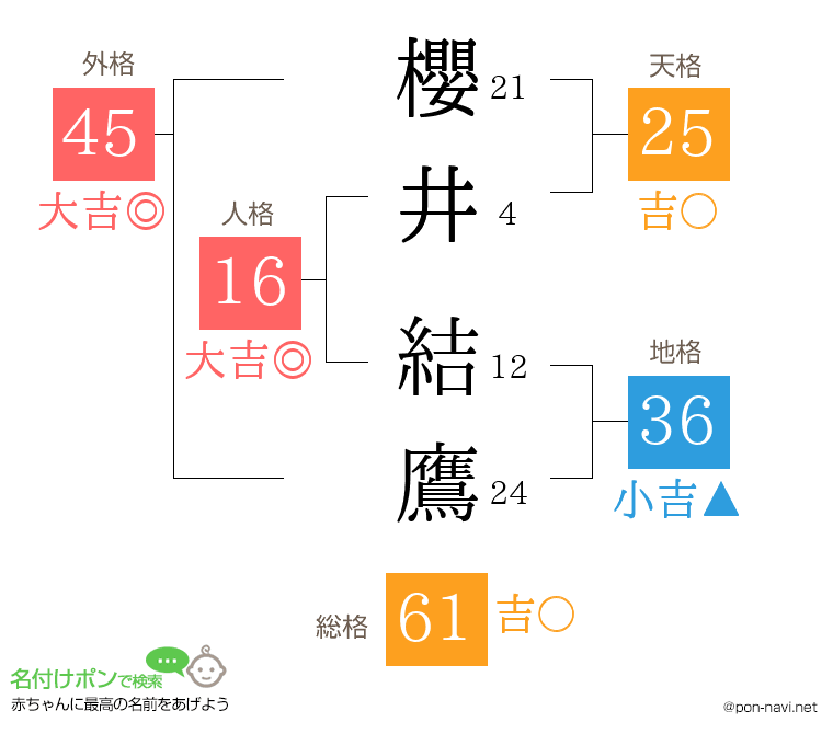 櫻井 結鷹さんの姓名判断結果