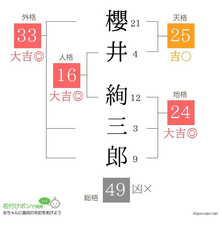 櫻井 絢三郎さんの姓名判断結果