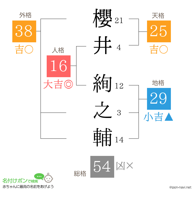 櫻井 絢之輔さんの姓名判断結果