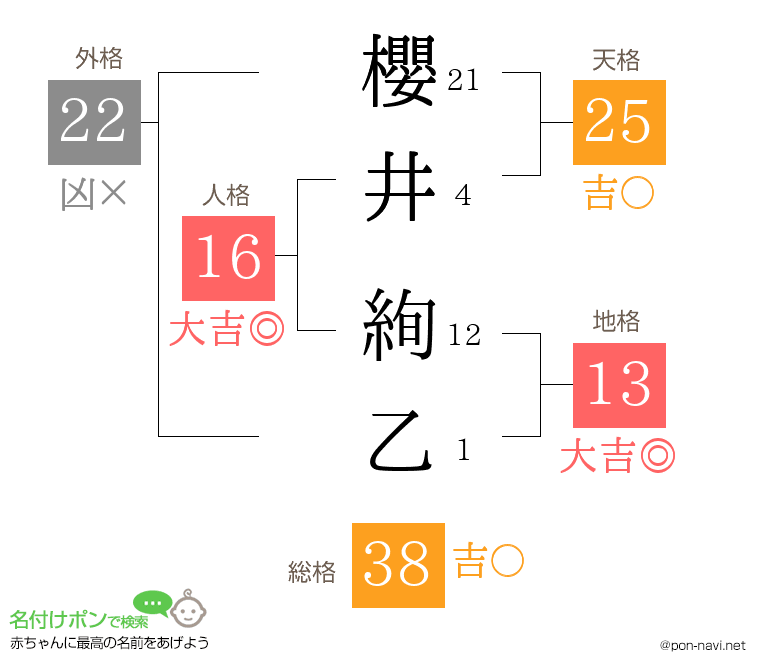 櫻井 絢乙さんの姓名判断結果