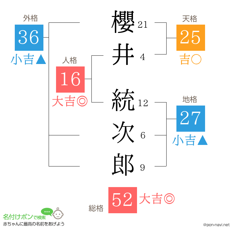 櫻井 統次郎さんの姓名判断結果