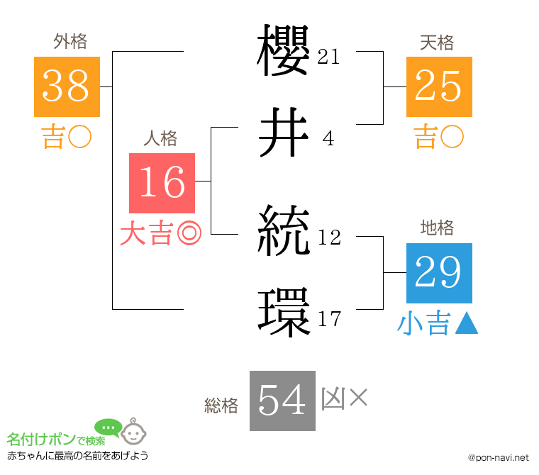 櫻井 統環さんの姓名判断結果
