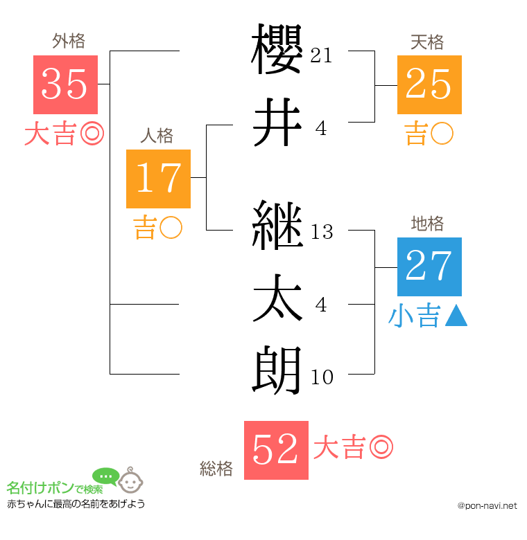 櫻井 継太朗さんの姓名判断結果