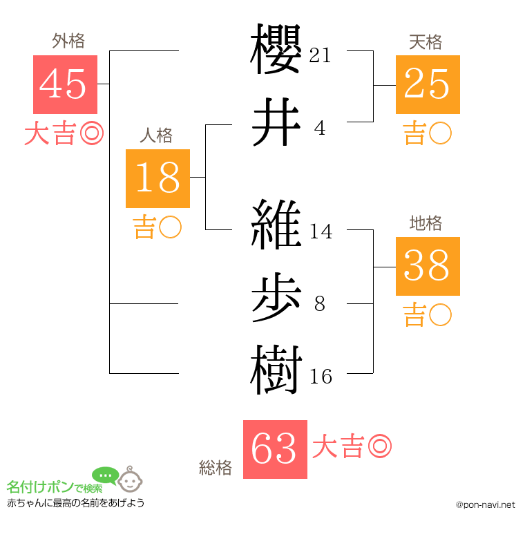 櫻井 維歩樹さんの姓名判断結果
