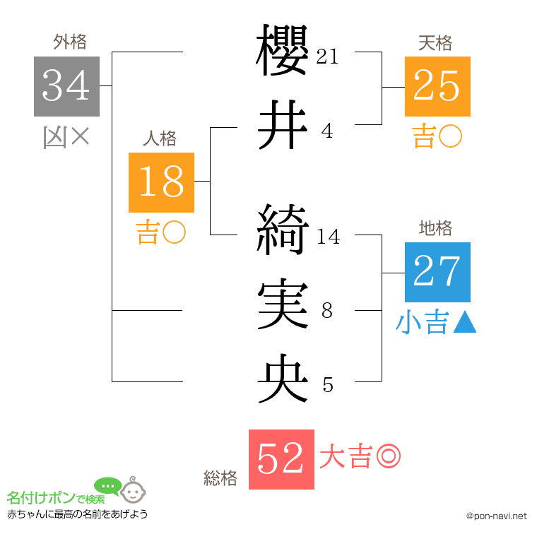 櫻井 綺実央さんの姓名判断結果