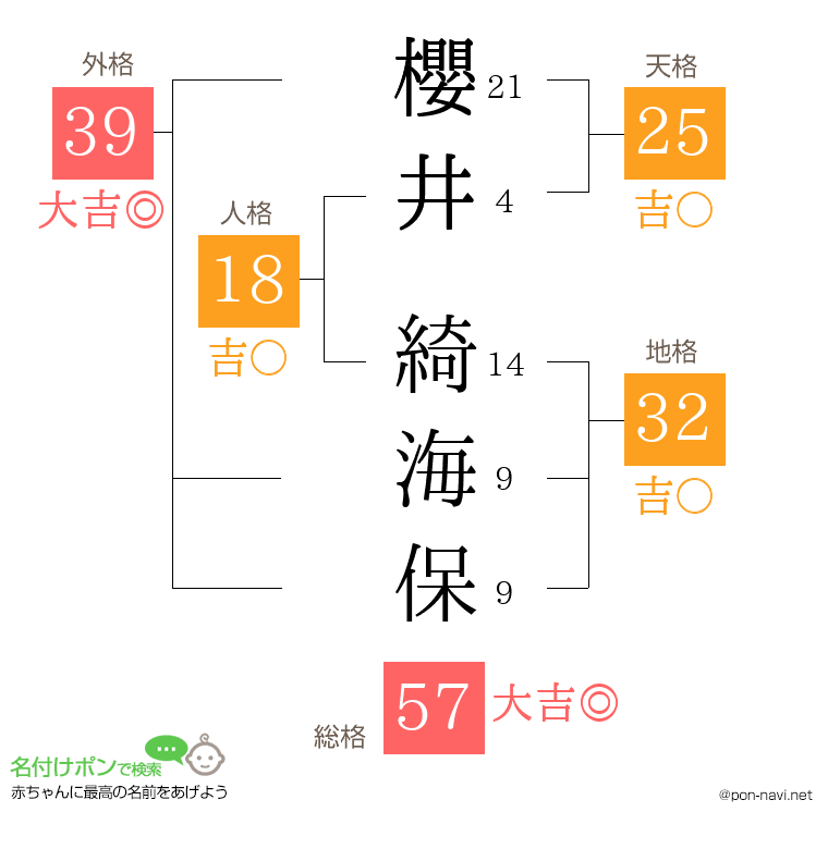 櫻井 綺海保さんの姓名判断結果