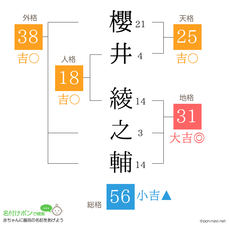 櫻井 綾之輔さんの姓名判断結果